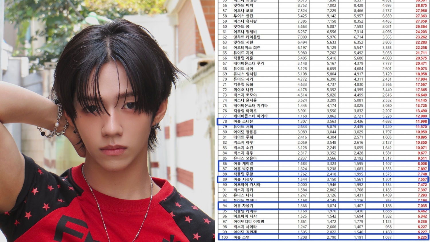 AHOF JL Makes First Appearance on September 2026 Rookie Idol Brand Reputation Rankings at No. 86